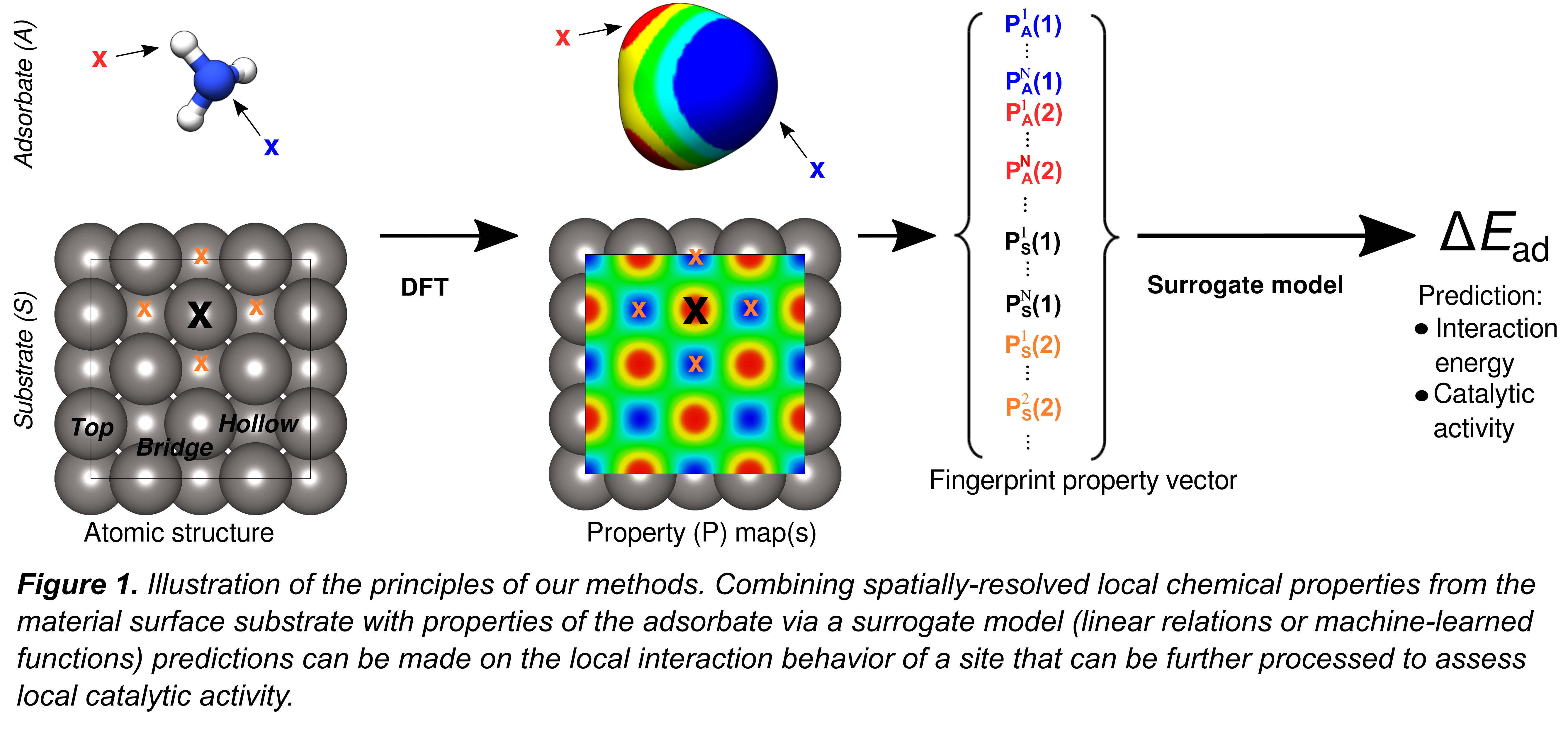 (411g) Predicting Site-Specific Reactivity from Local Surface ...