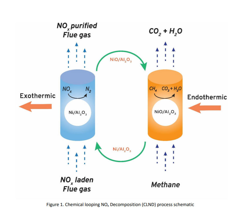 252e-low-temperature-chemical-looping-driven-nox-decomposition-with