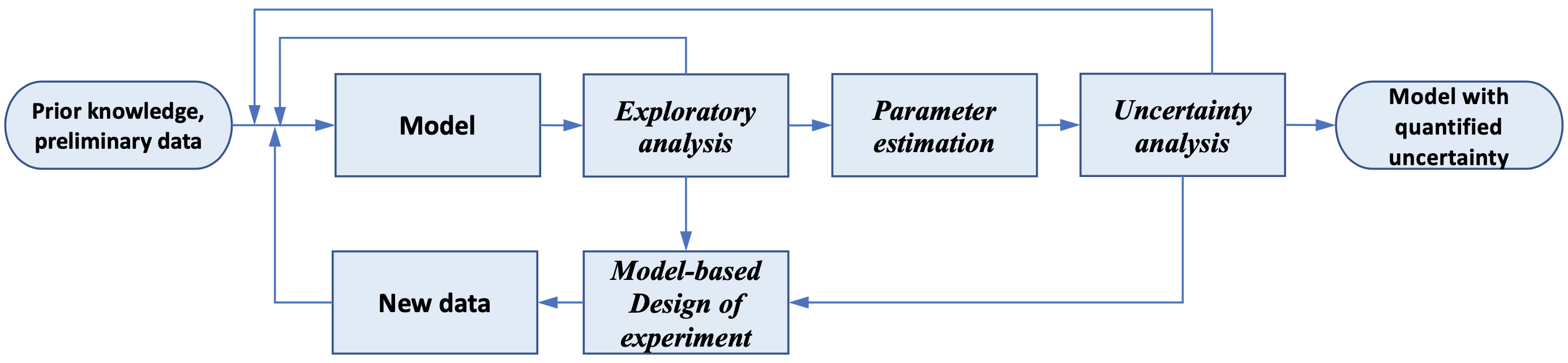 (236f) Pyomo.Doe: An Open-Source Package for Model-Based Design of ...