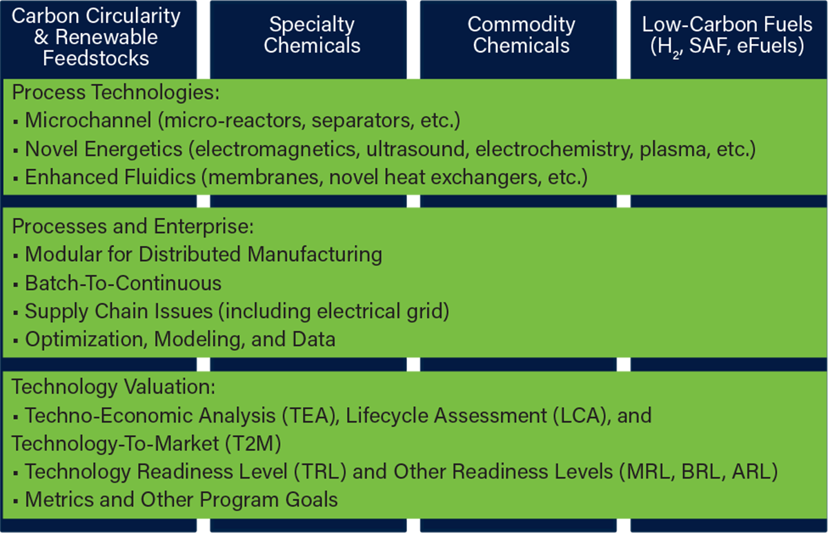 RAPID highlights four industrial areas needing advanced decarbonization for 2024 roadmap