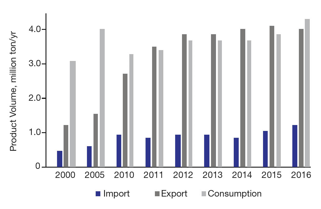 rubber chemical importer