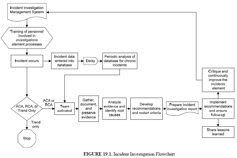 process iso development standard to Incident   AIChE Introduction Investigation