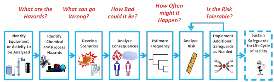 Risk Analysis Screening Tool Rast And Chemical Hazard Engineering Fundamentals Chef Aiche