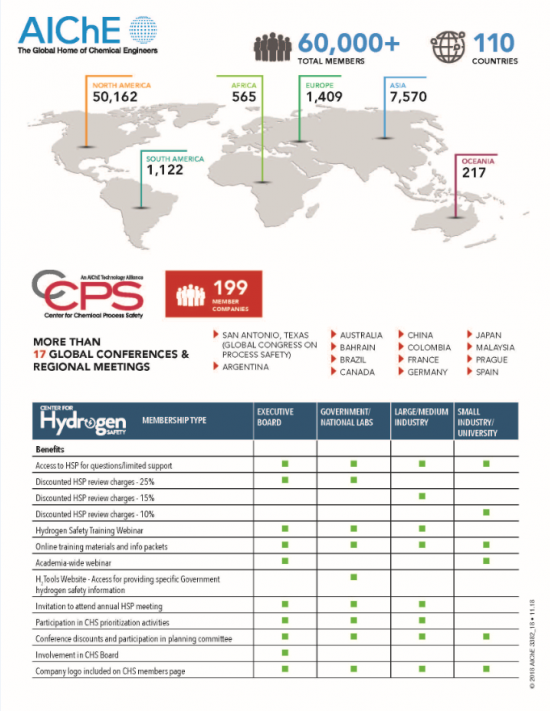 Center For Hydrogen Safety Fact Sheet | AIChE