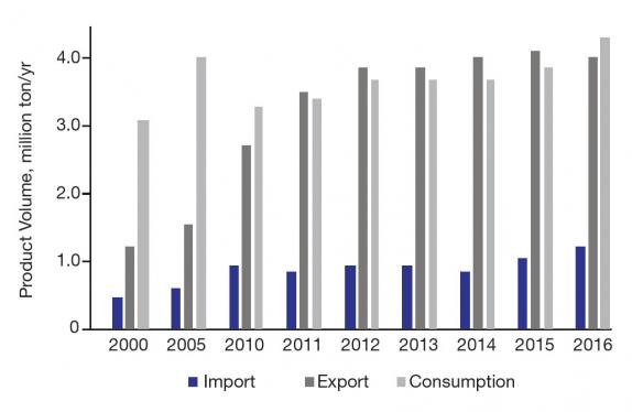 thailand imports