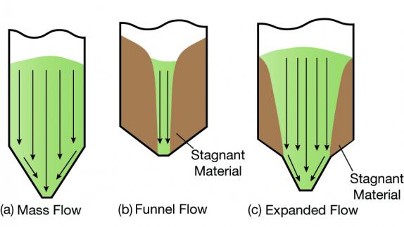 Designing Hoppers, Bins, And Silos For Reliable Flow | AIChE